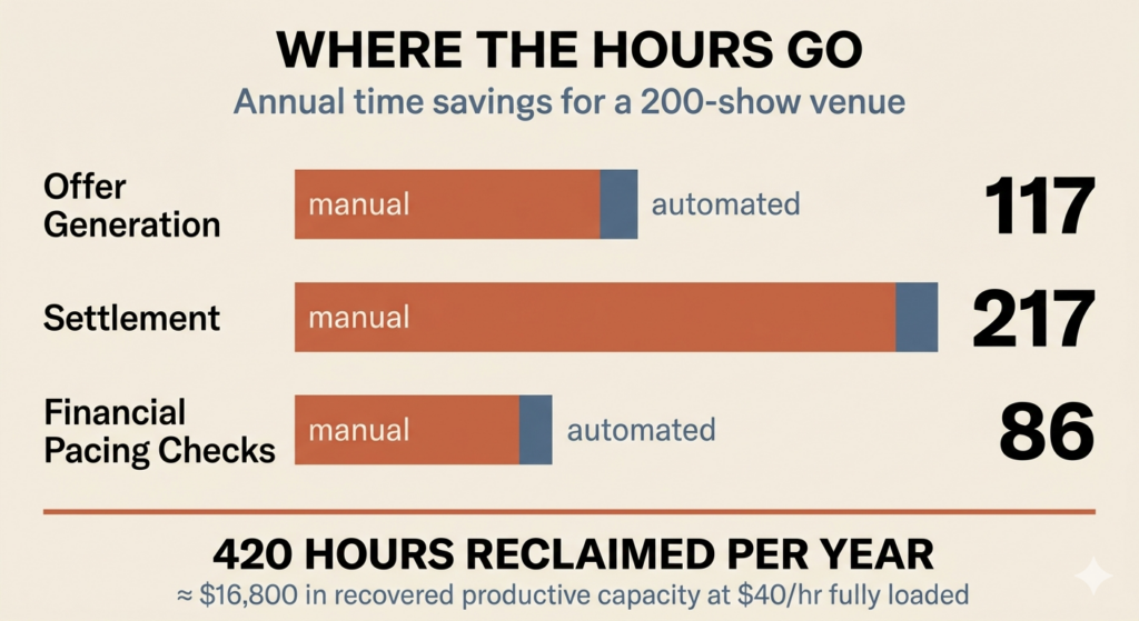 Venue Management Software Time Savings image - Prism.fm