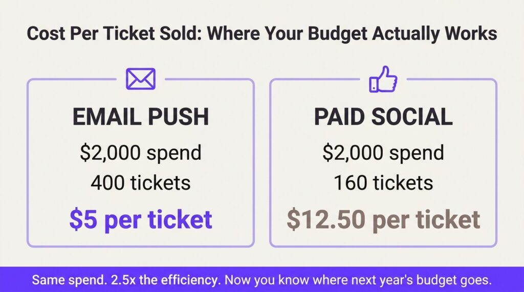 Cost Per Ticket Sold by Channel Example image 1 - Prism.fm