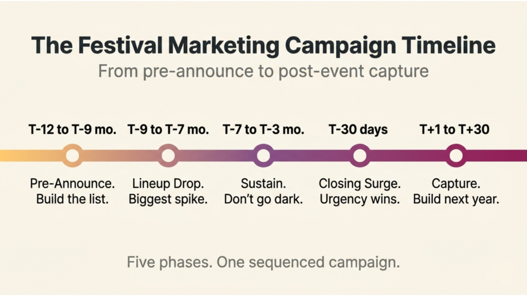 Music Festival Marketing Campaign Timeline image 2 - Prism.fm