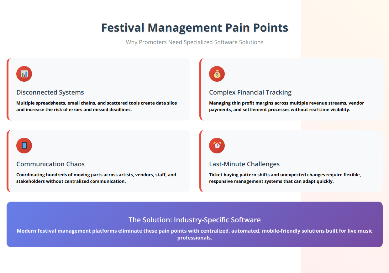Festival Management Pain Points Infographic: Why promoters need specialized software solutions.