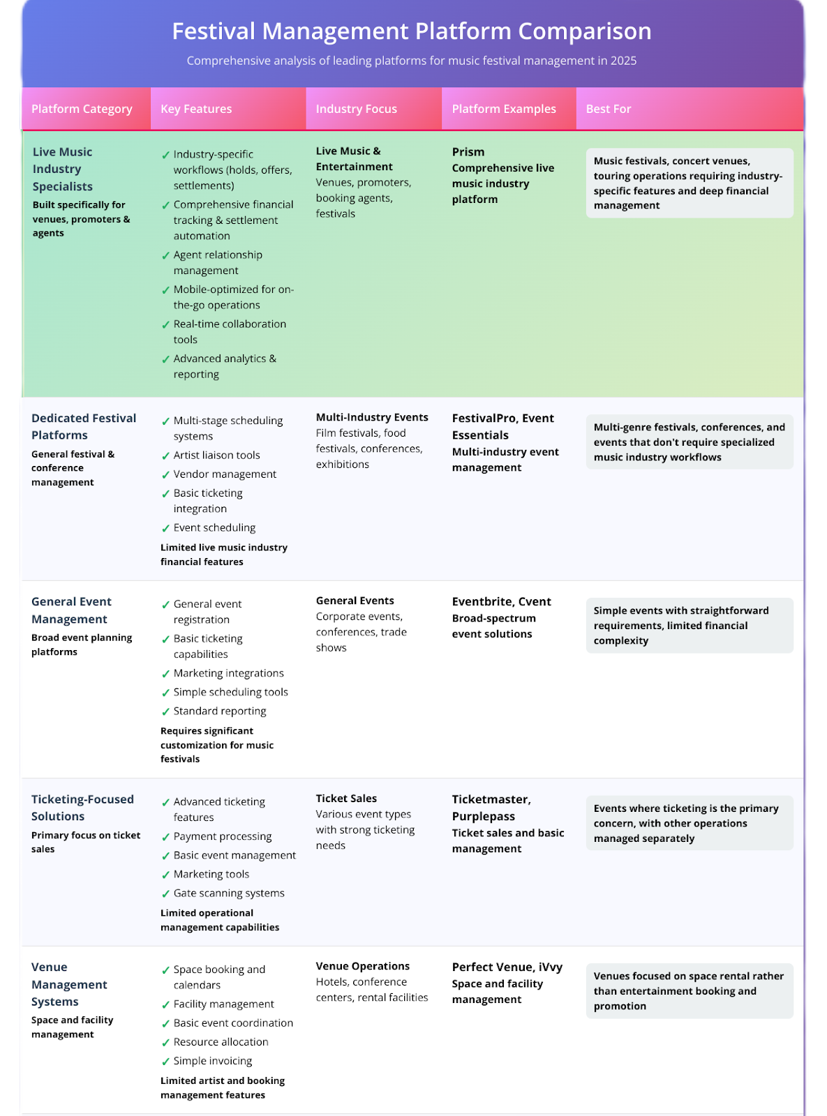 Festival Management Platform Comparison Infographic showing comprehensive analysis of leading platforms for music festival management software