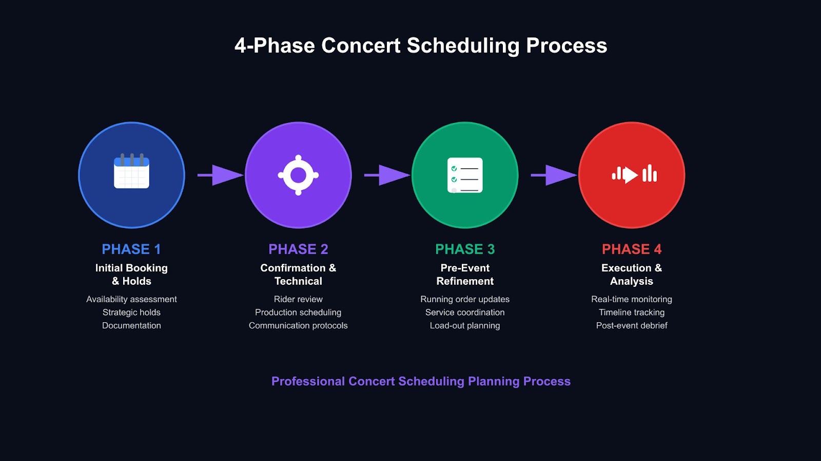 Four-phase concert scheduling planning process showing booking, confirmation, refinement, and execution stages.