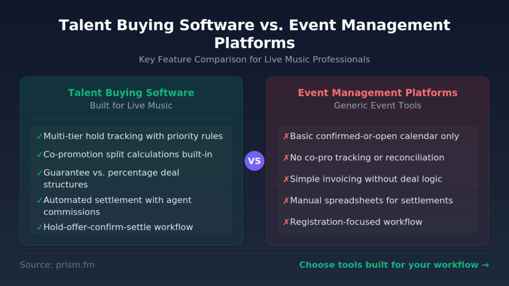 Talent Buying Software vs Event Management Platforms Feature Comparison image 1 - Prism.fm