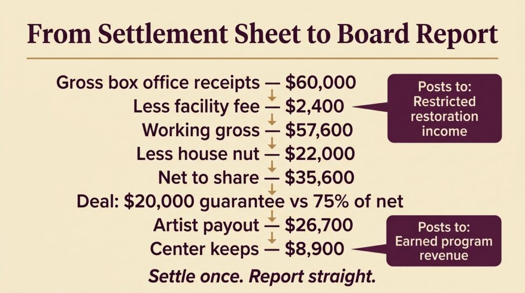 From Settlement Sheet to Board Report: PAC Finance Flow image 13 - Prism.fm