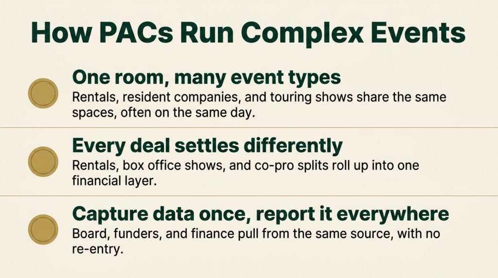 Performing Arts Center Management Key Takeaways image 14 - Prism.fm