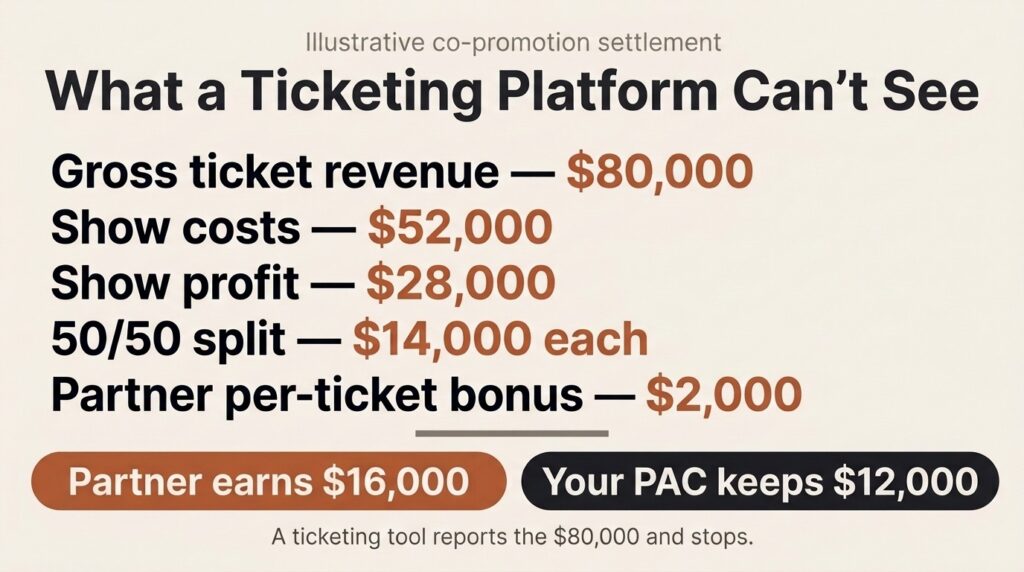 Co-Promotion Settlement Math a Ticketing Tool Misses image 7 - Prism.fm